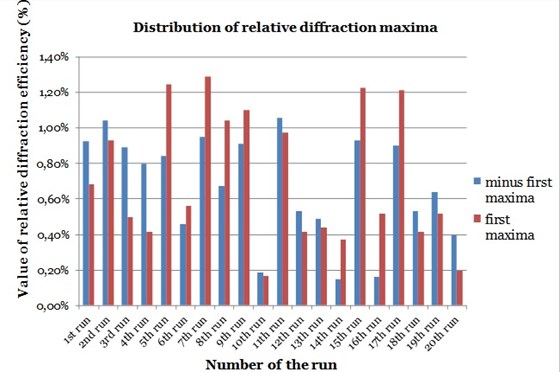 Distribution of relative diffraction maxima