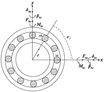 Ball element bearing kinematics and co-ordinate system [12, 14]