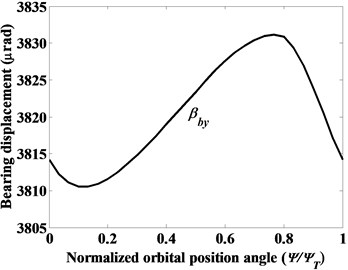 The variation of rotational displacements of cylindrical roller bearing (α0= 0°) given constant radial force Fbx= 5000 N, moment Mbx= 5000 Nmm, and Mby= 10000 Nmm, as denoted by case (vi)