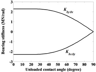 Dominant stiffness coefficients of ball bearing given a constant axial force Fbz= 3000 N,  as denoted by case (i)
