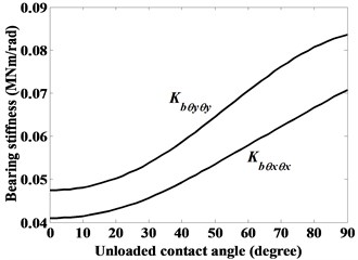 Dominant stiffness coefficients of ball bearing given constant radial force Fbx= 1000 N,  axial force Fbz= 3000 N and moment Mby= 5000 Nmm, as denoted by case (ii)