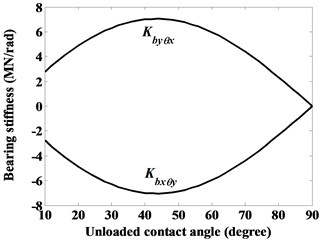 Dominant stiffness coefficients of roller bearing given constant axial force Fbz= 10000 N,  as denoted by case (iv)