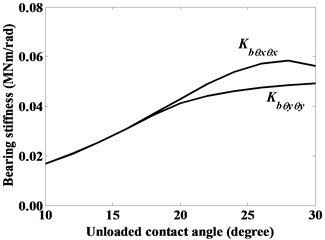 Dominant stiffness coefficients of roller bearing given constant radial force Fbx= 3000 N,  axial force Fbz= 10000 N and moment Mby= 10000 Nmm, as denoted by case (v)