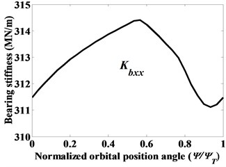 The variation of stiffness coefficients of cylindrical roller bearing (α0= 0°) given constant radial force Fbx= 5000 N, moments Mbx= 5000 Nmm and Mby= 10000 Nmm, as denoted by case (vi)