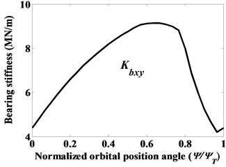 The variation of stiffness coefficients of cylindrical roller bearing (α0= 0°) given constant radial force Fbx= 5000 N, moments Mbx= 5000 Nmm and Mby= 10000 Nmm, as denoted by case (vi)