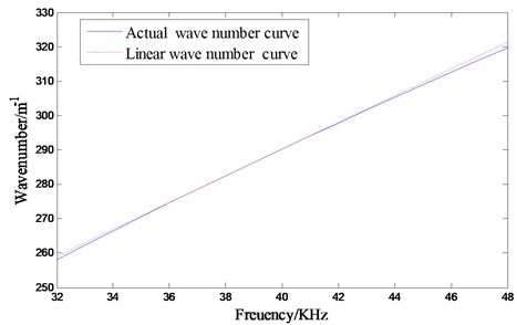 Wavenumber curve