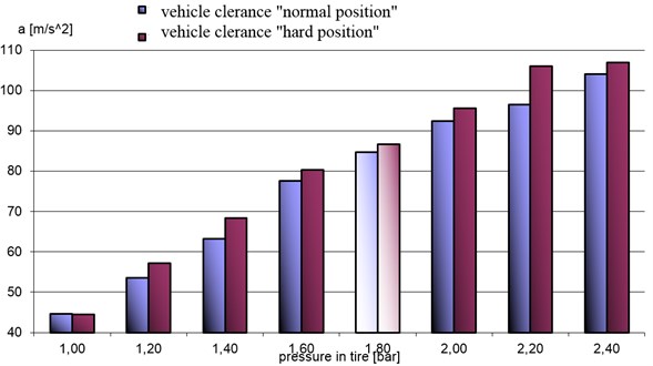 Average accelerations in analyzed band in tire pressure function