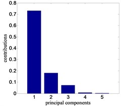 a) Contributions of principal components, b) distribution of feature points