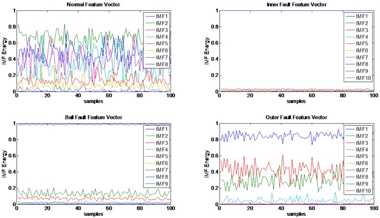 IMF feature vectors