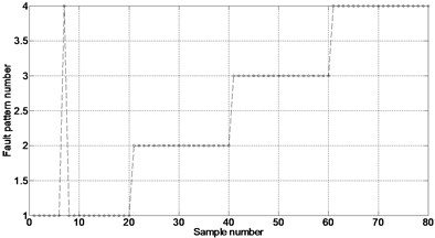 Results of ELM performance verification