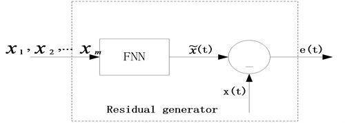 The residual generator based on FNN