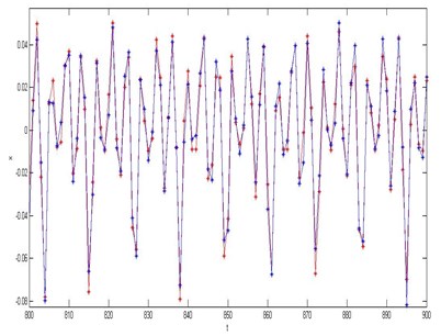 a) The results of single step prediction of rolling bearing based on chaos fuzzy neural network, b) The absolute prediction error of rolling bearing the 100 (800-900) test data