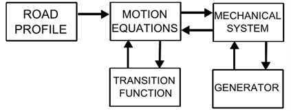 Structure of the simulation model