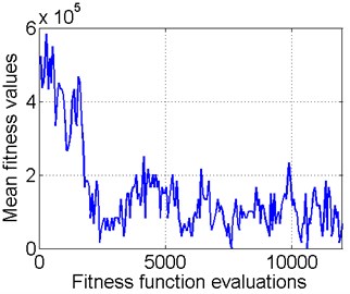 Mean and best fitness function values vs. the number of function evaluations