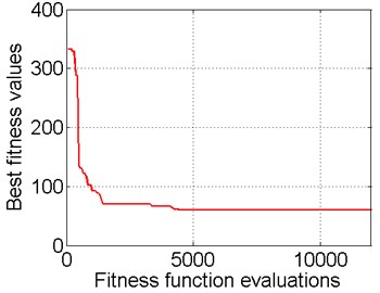 Mean and best fitness function values vs. the number of function evaluations