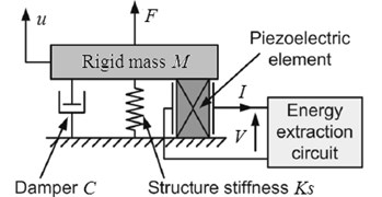 Electromechanical model of the piezoelectric energy harvesting system