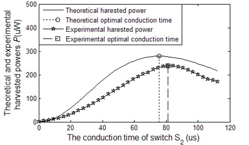 The harvested power of SCEVI technique as a function of the switch S2 on-time