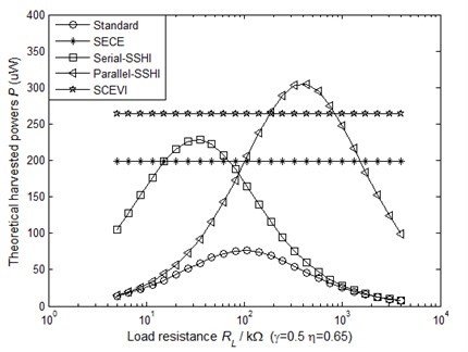 The theoretical harvested powers as a function of the load resistance (driven with constant displacement amplitude)