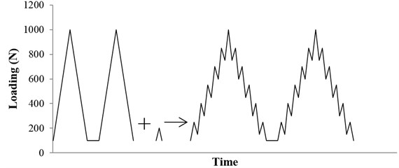 Schematic illustration of the vibration loading spectrum