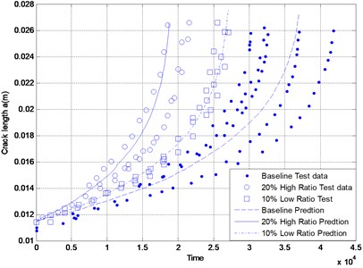 Comparison of the model predictions with experimental results