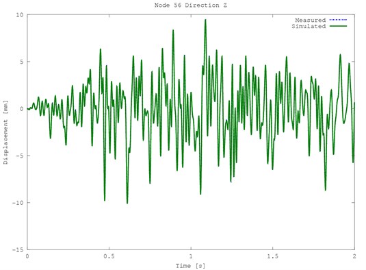 Exemplary time displacements of the structure for node 56,  green line – simulated plot, blue dotted line – measured plot