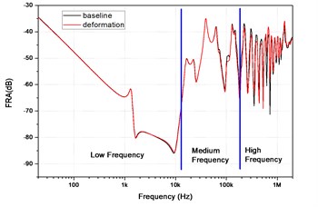 Frequency response of the winding before and after deformation: a) full spectrum, b) zoomed frequency range with visible differences in FR for two deformations