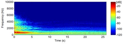 Vibrations spectrogram: a) before, b) after reducing magnetostriction phenomena