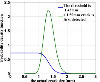 The probability density functions of the actual crack size.
