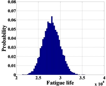 Probability of fatigue life for the lap joints