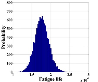 The probability of fatigue life with flaw identified (1.61 mm)