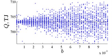 Evaluated energy value Q is shown as the solid line. Small dots represents the energy value for the pool of peat if each coordinate is perturbed by b∙U. U is a random variable following Gaussian distribution in a) and a random variable of Laplace distribution in b)