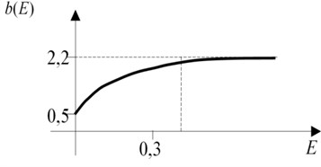 Qualitative characteristics of elastic a(E) and viscous b(E) components of ERF, [E] – kV/mm