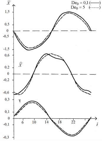 Characteristics of established oscillations