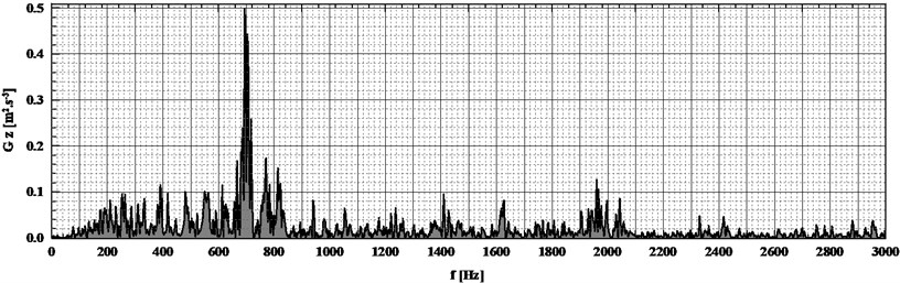 Frequency analysis FFT (power spectrum) of acceleration sensor signal