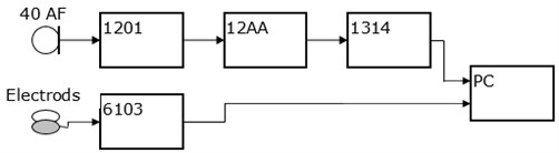 The block diagram of the measuring setup, where: 40 AF – G.R.A.S microphone,  1201 – Norsonic preamplifire, 12AA – G.R.A.S amplifire, 1314 – M-AUDIO IN/OUT chart,  6103 – Kayelemetrics Electroglottograph (EGG)