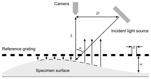 The optical scheme of shadow moiré technique