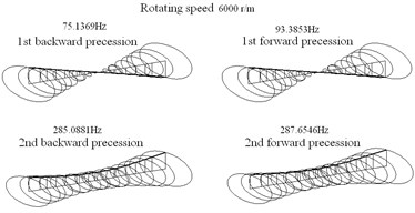 Principle modes of rotor