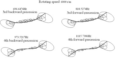 Principle modes of rotor
