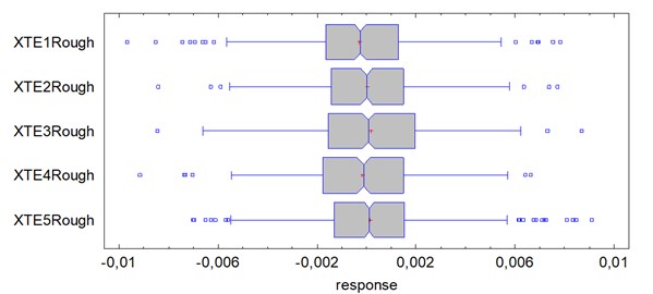 The Box and Whisker plot of the 5 columns of data