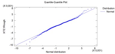 Quantile of samples to quantile of normal distributions plots