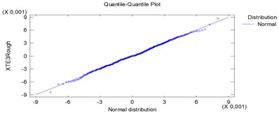 Quantile of samples to quantile of normal distributions plots