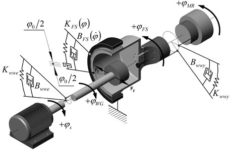 Dynamic model of a power transmission system with a harmonic drive