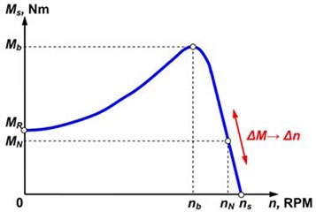 Torque-speed characteristic of asynchronous motor [15]