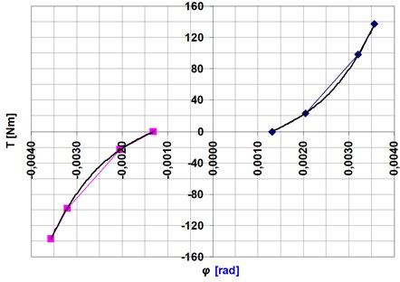 Examples of changes in torsional stiffness (HDUC 32-100) – a cubic polynomial approximation