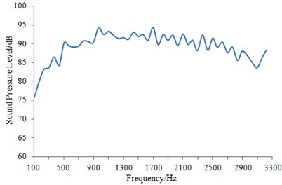 Sound pressure level of train body surface under steady-state operation condition