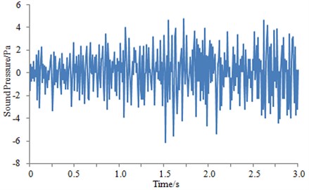 Relationship between sound pressure of train body surface and time when it went through a tunnel
