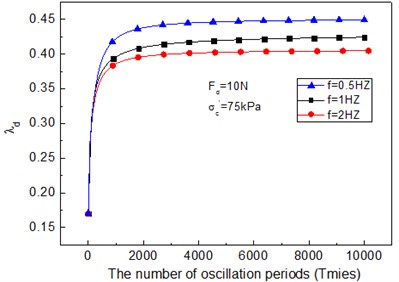 Variable parameters of cam-clay model – the number of oscillation periods curve