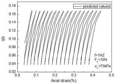 Predicted values of the cam-clay model with invariable parameter under cyclic loads