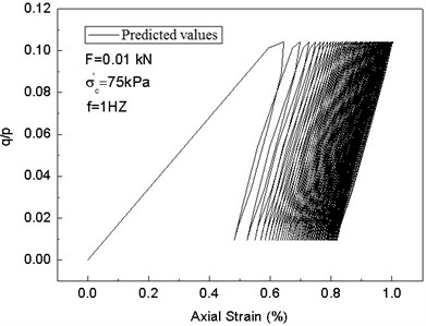 Comparison between test results and predicted values of the modified cam-clay model with variable parameters under cyclic loads