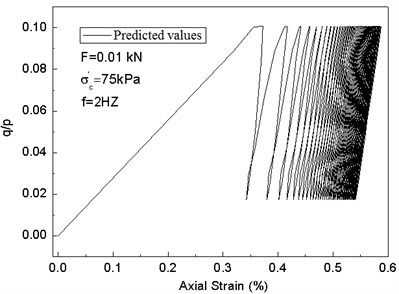 Comparison between test results and predicted values of the modified cam-clay model with variable parameters under cyclic loads